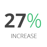 27% Increase in steps