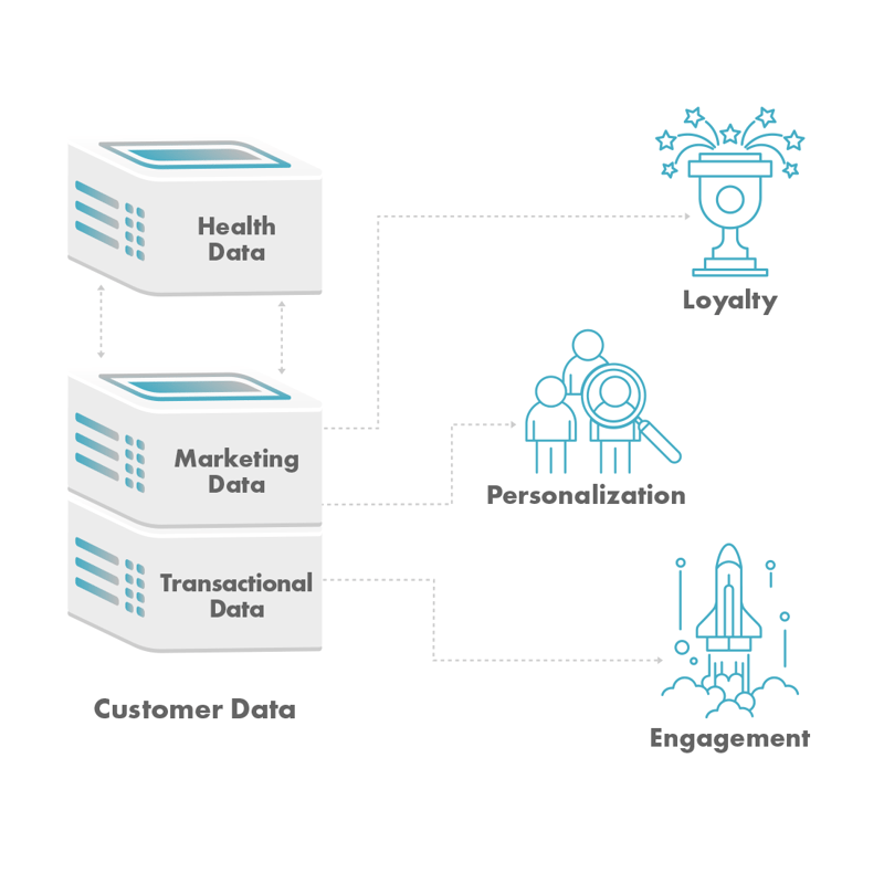 Sprout Open Health API Data Output Graphic